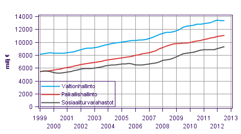 Liitekuvio 6. Julkisyhteisjen kokonaismenot, trendi 