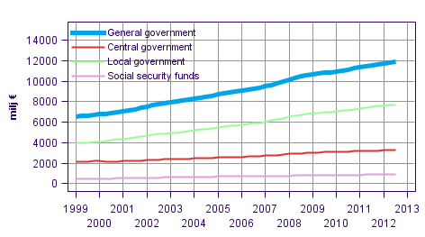 Appendix figure 7. Final Consumption expenditure, trend