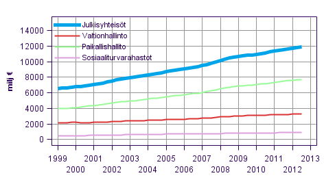 Liitekuvio 7. Kulutusmenot, trendi 