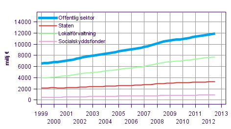 Figurbilaga 7. Konsumptionsutgift, trenden