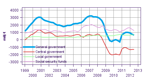 Appendix figure 8. Gross savings, trend