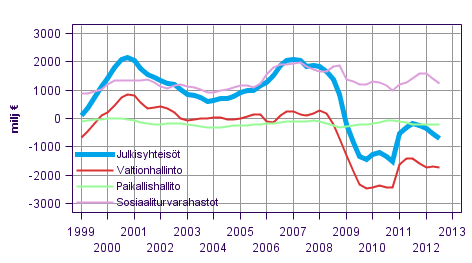 Julkisyhteisjen nettoluotonanto (+) / nettoluotonotto (-), trendi