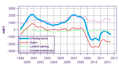  Nettoutlning (+) / nettoupplning (-) fr offentlig sektor, trenden