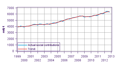 Appendix figure 2. Actual social contributions