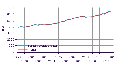 Figurbilaga 2. Faktiska sociala avgifter