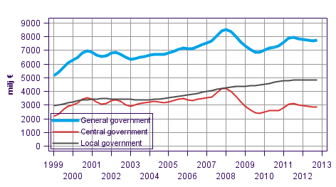 Appendix figure 3.Current Taxes on Income, Wealth, etc., trend