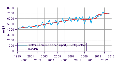 Figurbilaga 4. Skatter p produktion och import