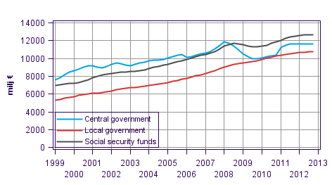 Appendix figure 5. Total revenue, trend