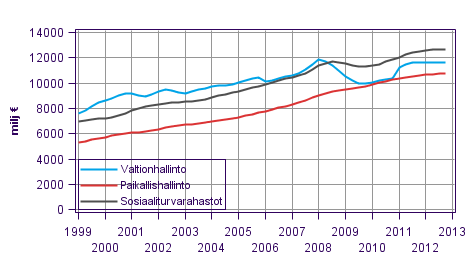 Liitekuvio 5. Julkisyhteisjen kokonaistulot, trendi