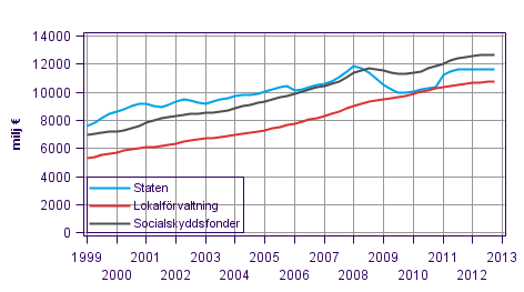 Figurbilaga 5. Totalinkomster, trenden