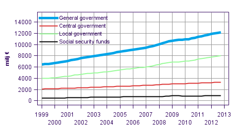 Appendix figure 7. Final Consumption expenditure, trend