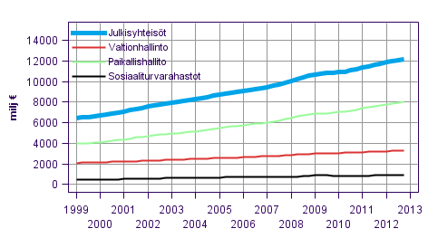 Liitekuvio 7. Kulutusmenot, trendi 