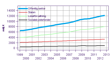 Figurbilaga 7. Konsumptionsutgift, trenden