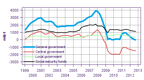 Appendix figure 8. Gross savings, trend