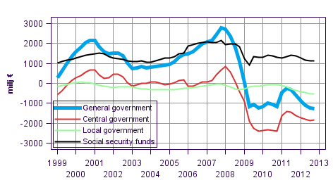  General governments net lending (+) / net borrowing (-), trend