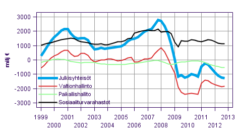 Julkisyhteisjen nettoluotonanto (+) / nettoluotonotto (-), trendi