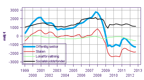  Nettoutlning (+) / nettoupplning (-) fr offentlig sektor, trenden