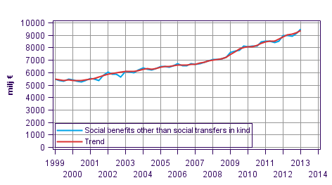 Appendix figure 1. Social benefits other than social transfers in kind