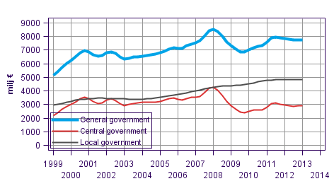 Appendix figure 3.Current Taxes on Income, Wealth, etc., trend