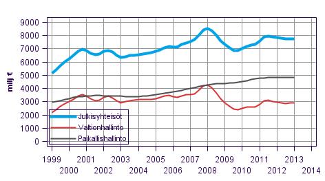 Liitekuvio 3. Tulo-ja varallisuusverot, trendi