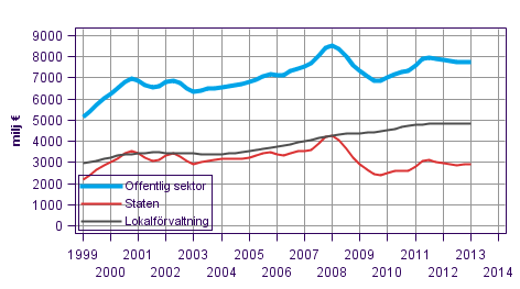 Figurbilaga 3. Lpande inkomst- och frmgenhetsskatter etc., trenden