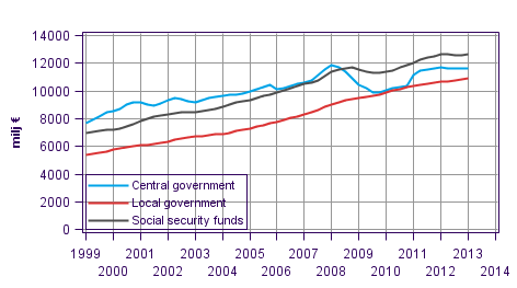 Appendix figure 5. Total revenue, trend