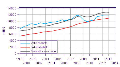 Liitekuvio 5. Julkisyhteisjen kokonaistulot, trendi