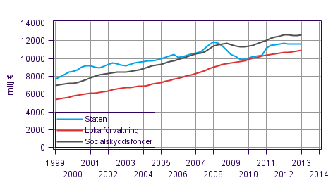 Figurbilaga 5. Totalinkomster, trenden