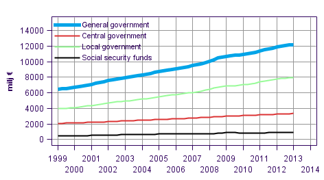 Appendix figure 7. Final Consumption expenditure, trend