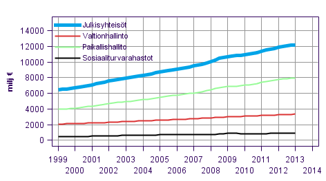 Liitekuvio 7. Kulutusmenot, trendi 