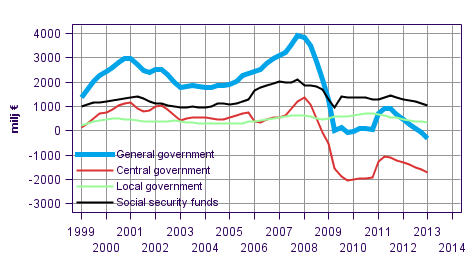 Appendix figure 8. Gross savings, trend