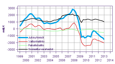 Julkisyhteisjen nettoluotonanto (+) / nettoluotonotto (-), trendi