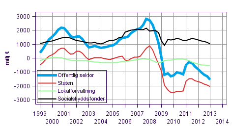  Nettoutlning (+) / nettoupplning (-) fr offentlig sektor, trenden