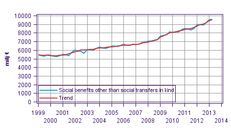 Appendix figure 1. Social benefits other than social transfers in kind