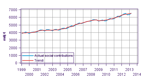 Appendix figure 2. Actual social contributions