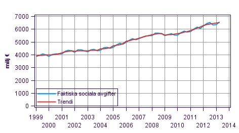 Figurbilaga 2. Faktiska sociala avgifter