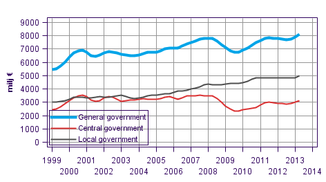 Appendix figure 3.Current Taxes on Income, Wealth, etc., trend