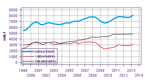 Liitekuvio 3. Tulo-ja varallisuusverot, trendi