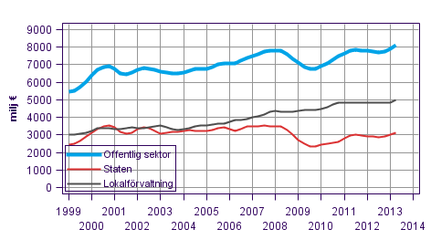 Figurbilaga 3. Lpande inkomst- och frmgenhetsskatter etc., trenden