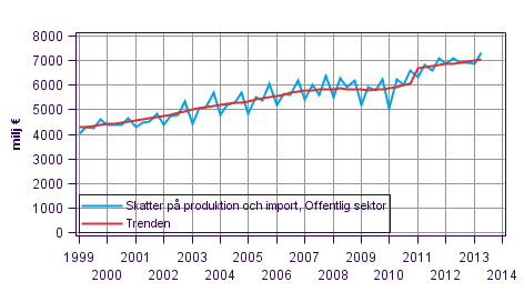 Figurbilaga 4. Skatter p produktion och import