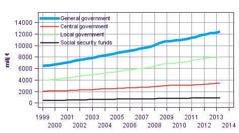 Appendix figure 7. Final Consumption expenditure, trend