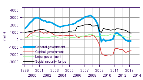 Appendix figure 8. Gross savings, trend