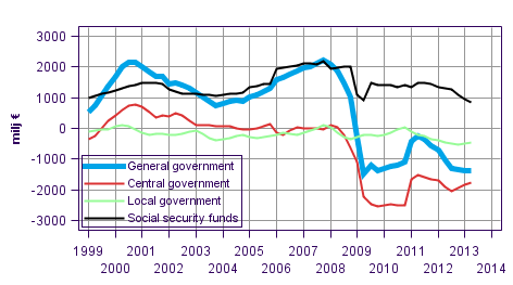  General governments net lending (+) / net borrowing (-), trend