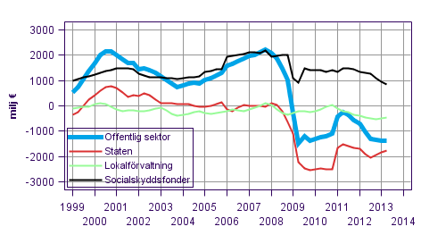  Nettoutlning (+) / nettoupplning (-) fr offentlig sektor, trenden