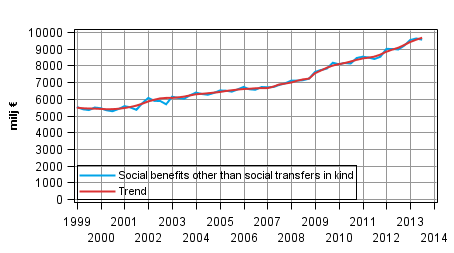 Appendix figure 1. Social benefits other than social transfers in kind