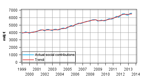 Appendix figure 2. Actual social contributions