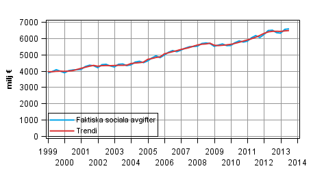 Figurbilaga 2. Faktiska sociala avgifter