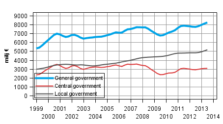 Appendix figure 3.Current Taxes on Income, Wealth, etc., trend