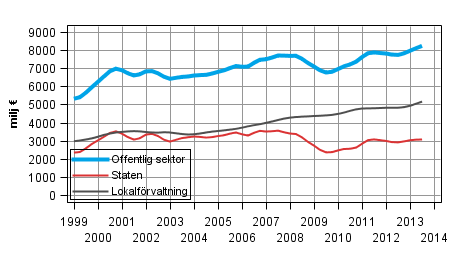 Figurbilaga 3. Lpande inkomst- och frmgenhetsskatter etc., trenden