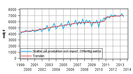 Figurbilaga 4. Skatter p produktion och import